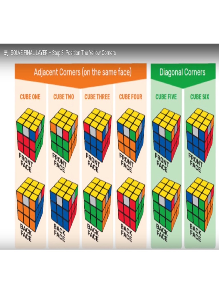 Postition The Yellow Corners I PDF