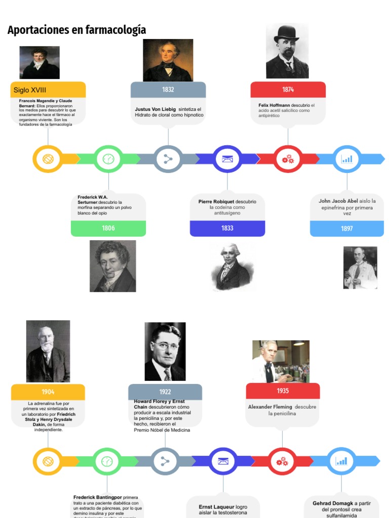 Farmacologia Linea Del Tiempo PDF Farmacología Drogas