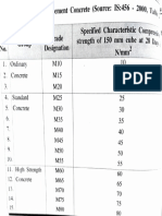 Specified Characteristic Compressive Strength Days: Designation