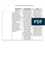 Comparación de Producción y Demanda de Productos en La Zona