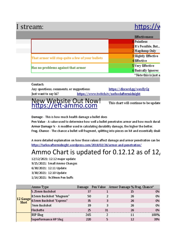 EFT Ammo Effectiveness Chart 0.12.12 | PDF | Equipment | Ballistics