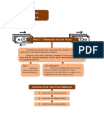 Statement of Cash Flows Explained