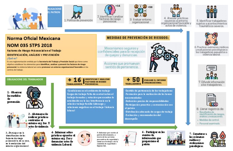 Factores Psicosociales en NOM 035 STPS | PDF | Ciencias de la Salud