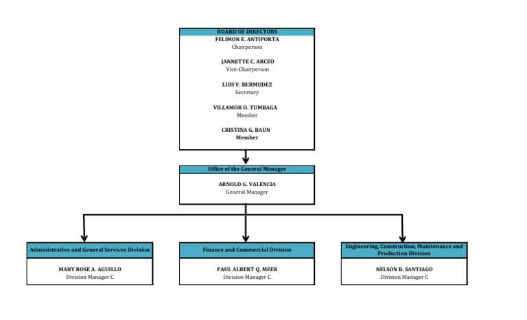 08 Annex B Position Org Chart | PDF