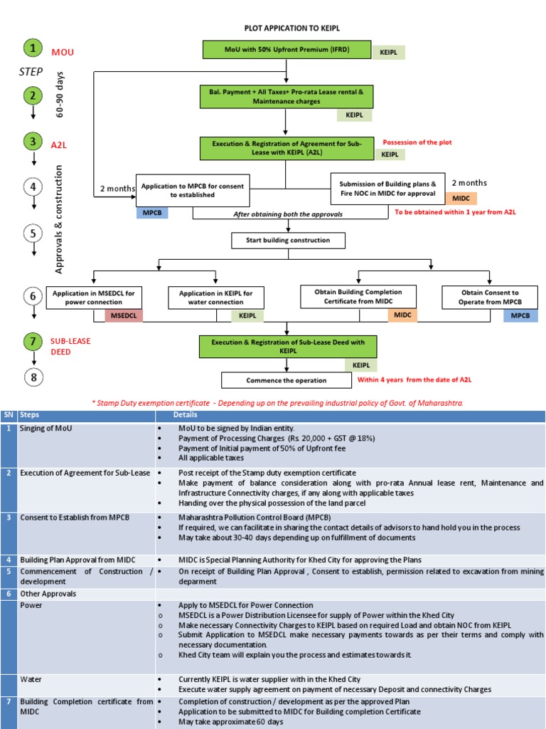 Industrial Lease Process Guide | PDF | Lease | Receipt