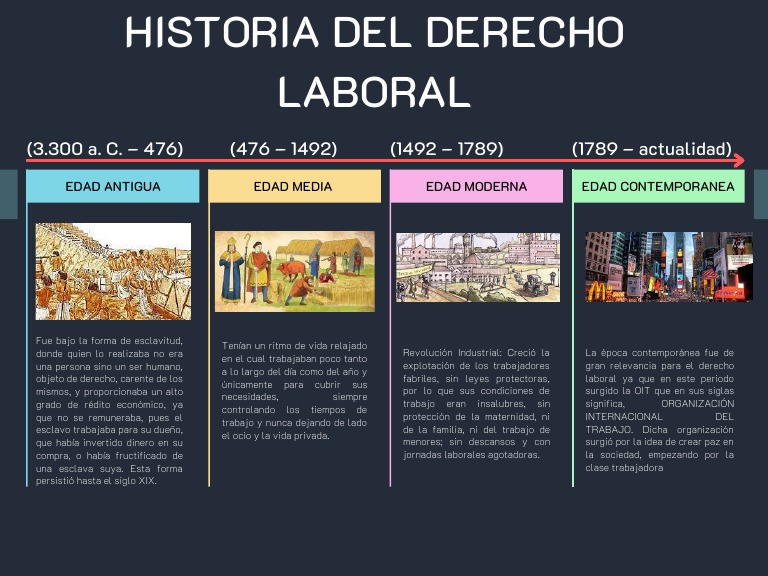 Historia Del Derecho Laboral | PDF