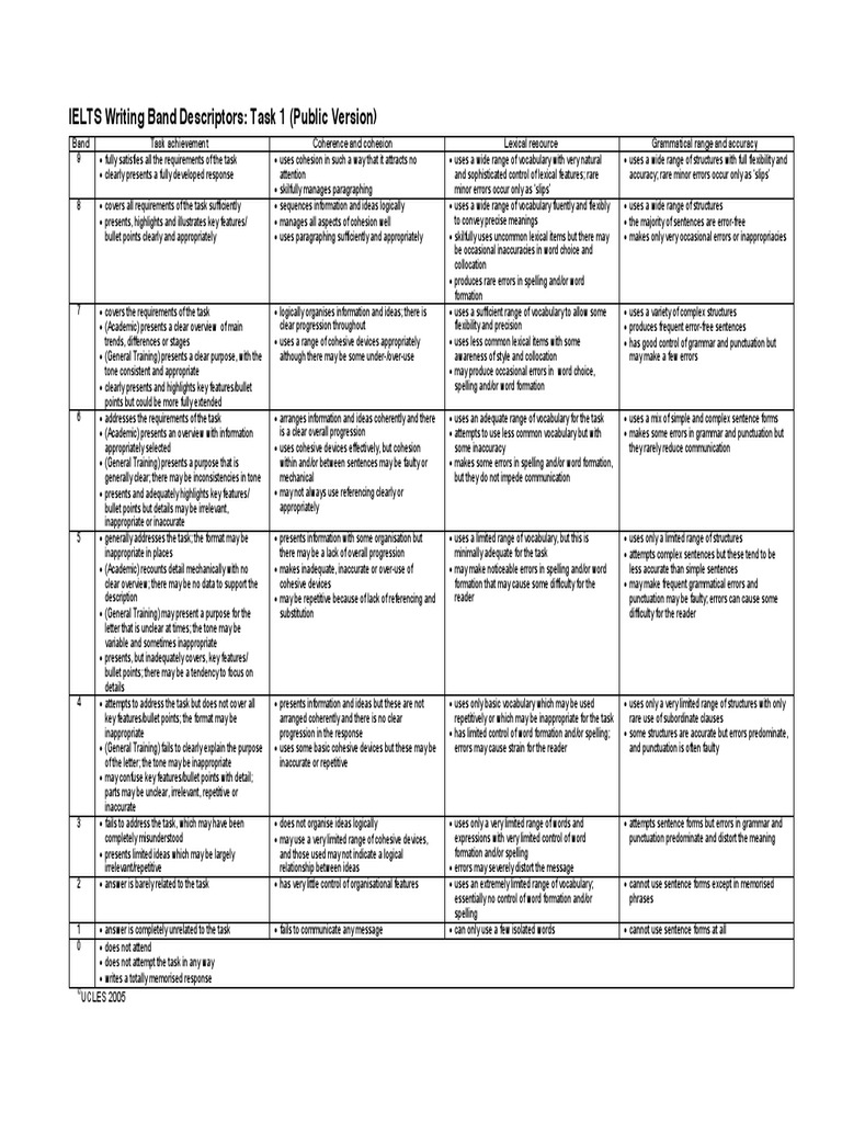 Ielts Writing Band Descriptors Task 1 Pdf Vocabulary Grammar