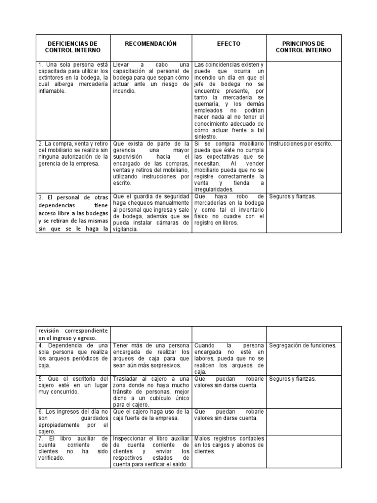 Deficiencias en Control Interno | PDF