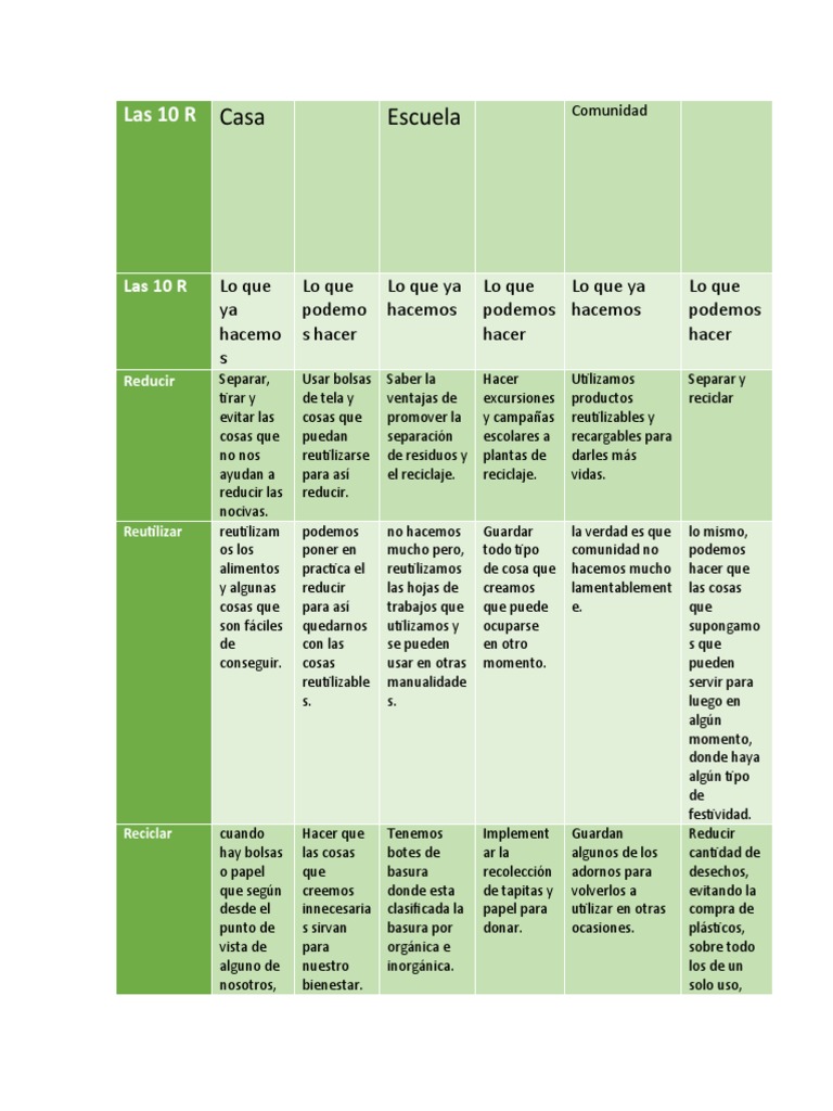 Las 10 R del Reciclaje y Reutilización | PDF | Reciclaje | Residuos