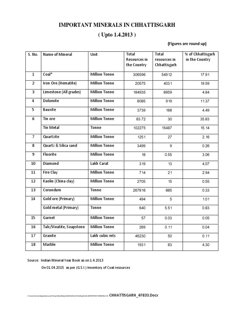 Important Minerals in Chhattisgarh (Upto 1.4.2013) (Figures Are Round