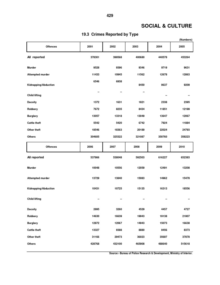 Crime Data 2 | PDF | Kidnapping | Robbery