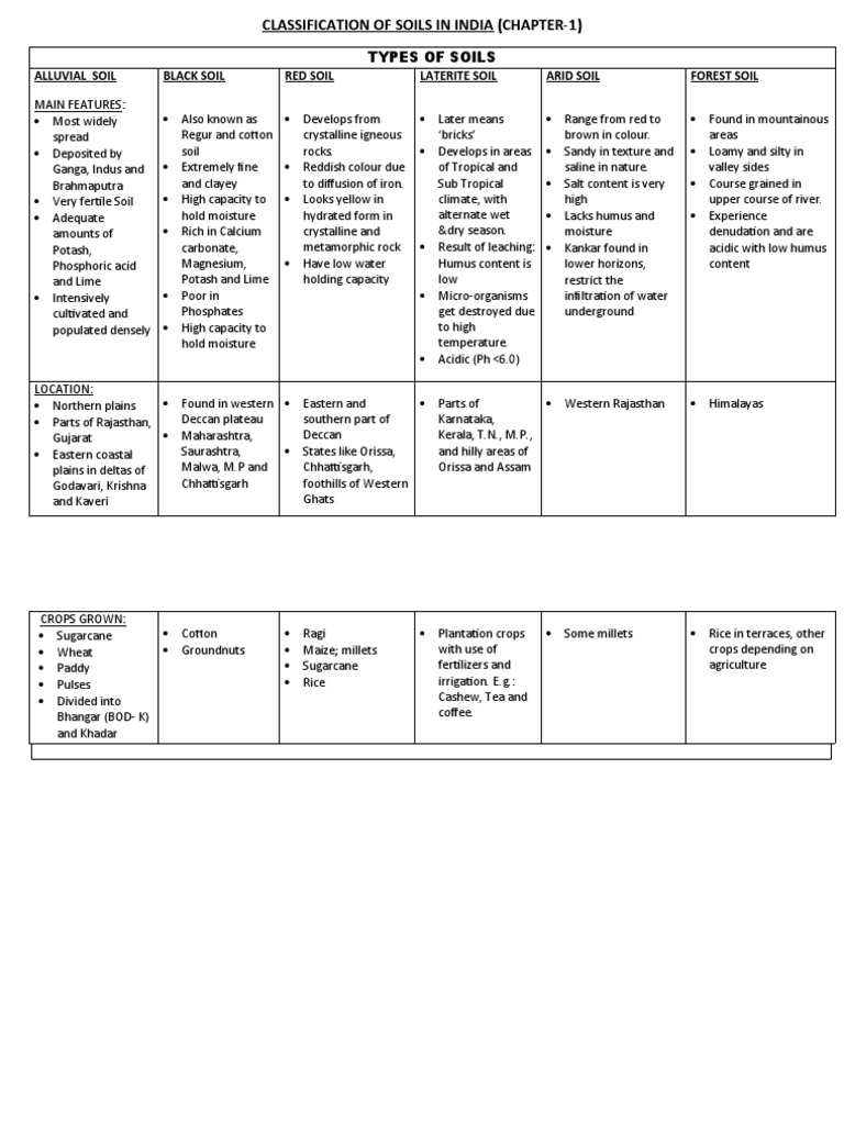 Soil Classification in India | PDF | Soil | Earth Sciences