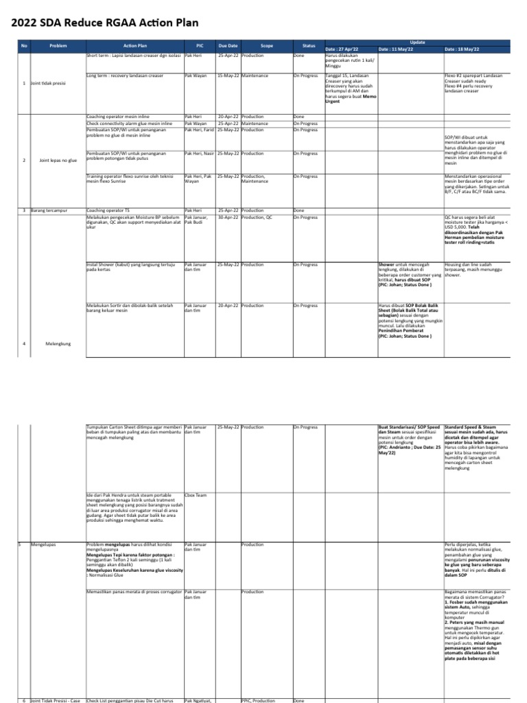 2022 SDA RGAA Reduction - Action Plan & MOM | PDF