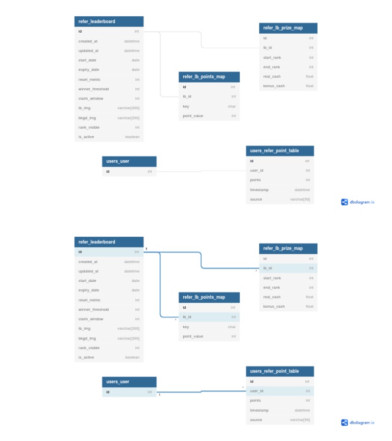 Database schema for tracking user referrals and leaderboards | PDF
