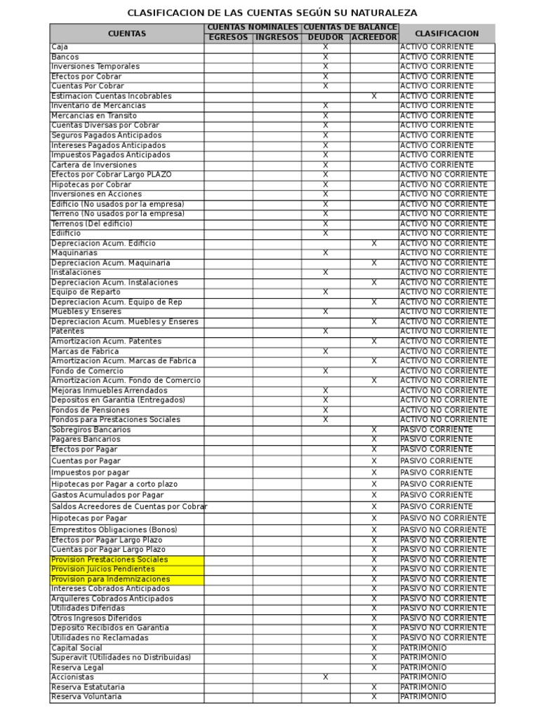 Clasificacion Cuentas Contables Segun Naturaleza | PDF | Activo fijo ...