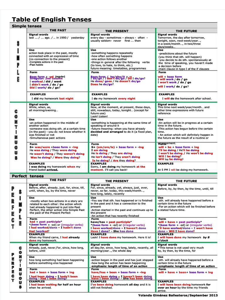 English Tenses Overview Chart | PDF | Perfect (Grammar) | Grammatical Tense