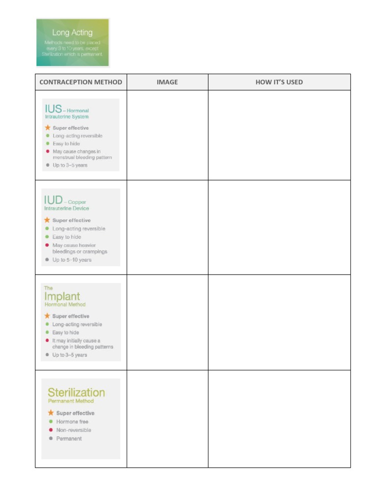 Contraception Methods Chart Class | PDF