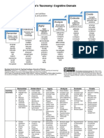 Cognitive Domain - Blooms Taxonomy