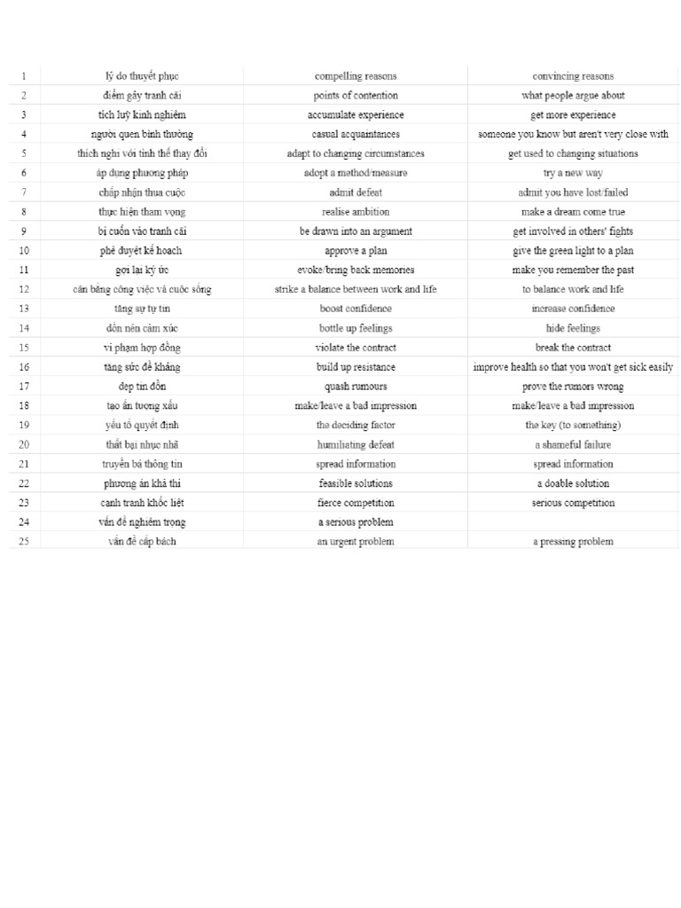 1500 Collocations | PDF
