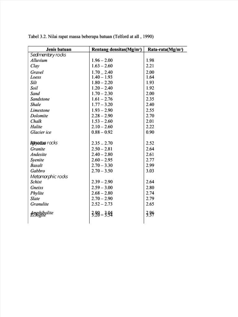 PDF Densitas Batuan Telford - Compress | PDF | Rock (Geology) | Earth ...