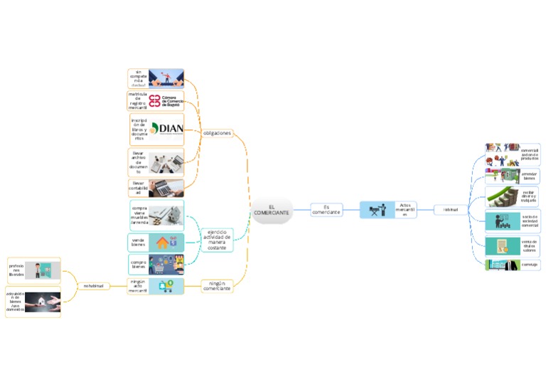 Mapa Mental Comerciante | PDF | Economias | Comercio