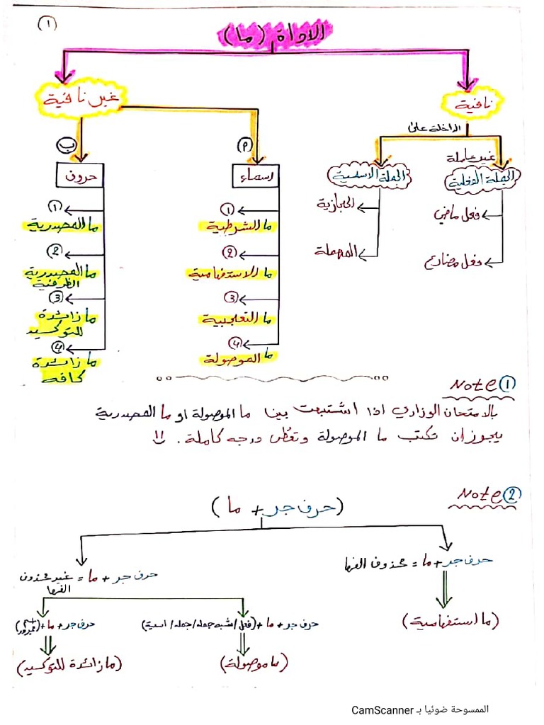 انواع (ما) | PDF