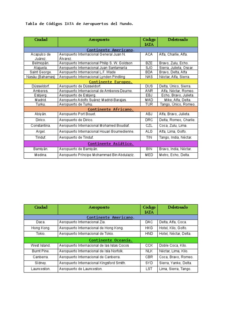 Códigos IATA de Aereopuertos | PDF
