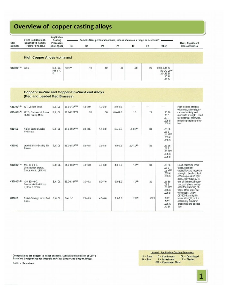 Overview of Copper Casting Consult Latest Edition of Cdas Standard ...