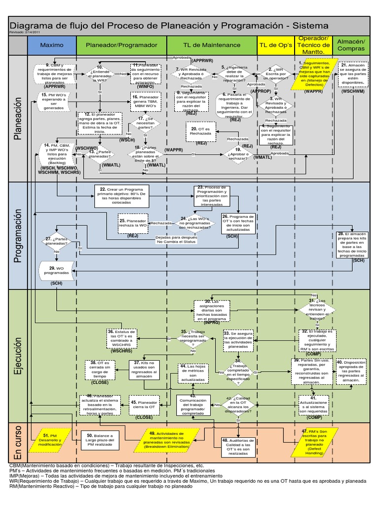 Diagrama De Flujo De Planeación Y Programación Pdf