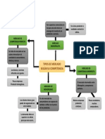 Mapa Mental Sobre Los Tipos de Mercado