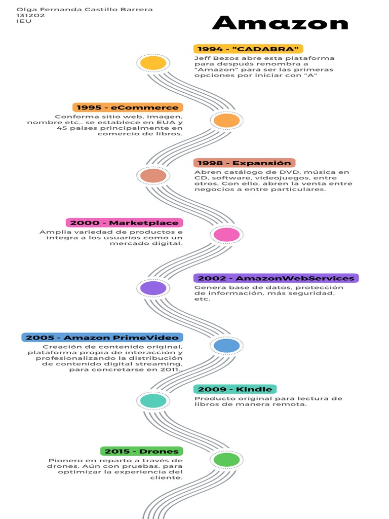 Linea Del Tiempo de Amazon | PDF | Comercio electrónico | Informática