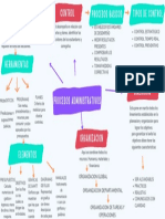 Mapa Mental Procesos Administrativos