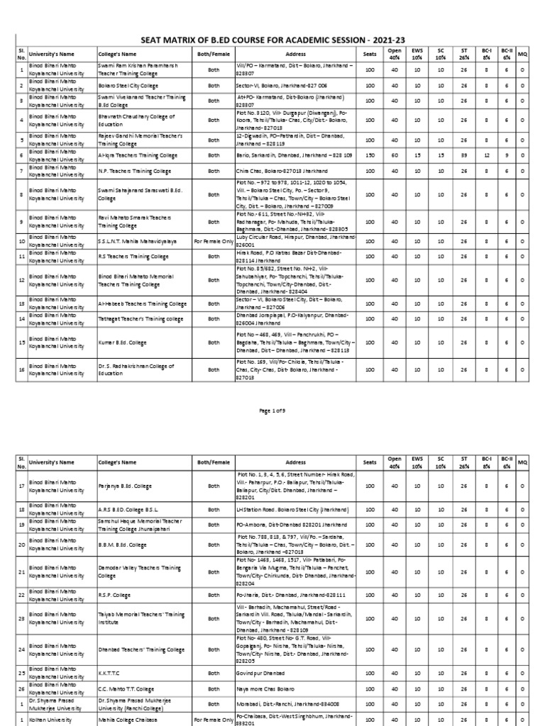 SEAT MATRIX OF B.ED. COURSES SESSION 20212023 PDF