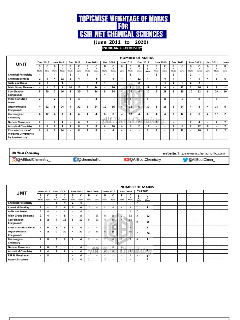 Neet Chemistry Chapter Wise Weightage 2024 Pdf Free