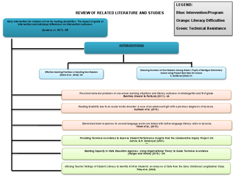 rrl-educ-293-review-of-related-literature-and-studies-pdf-dyslexia