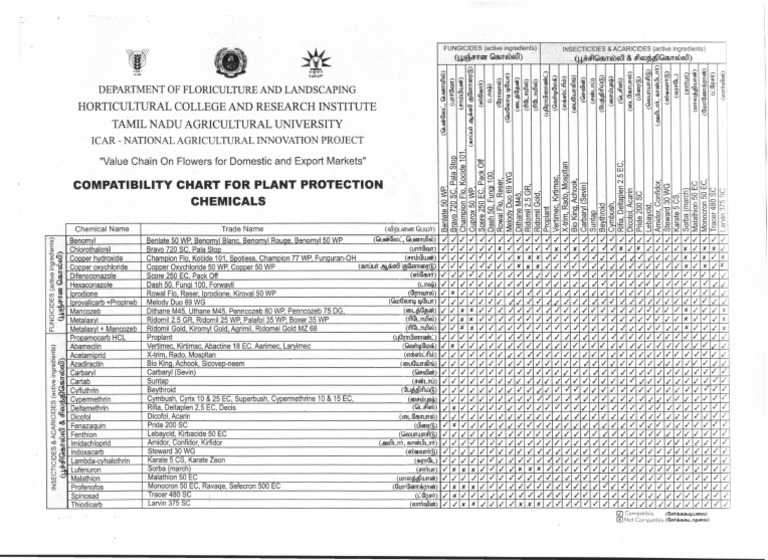 Chemical Compatability Chart For Plant Protection PDF