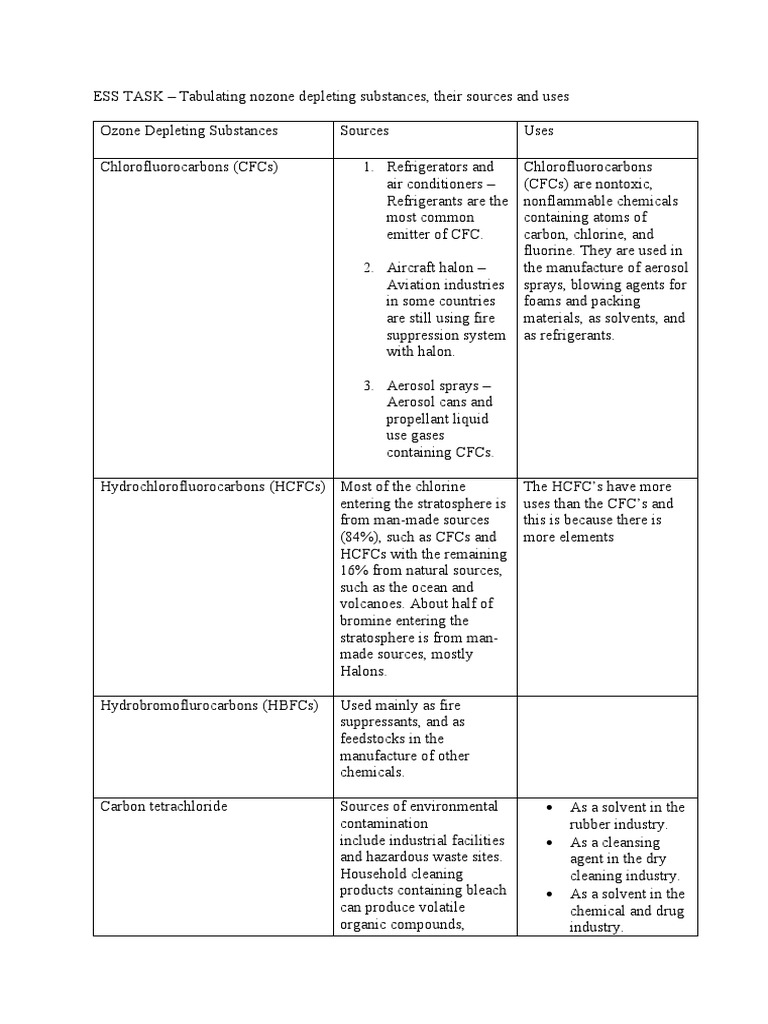 Ess Task PDF Chlorofluorocarbon Chemical Industry