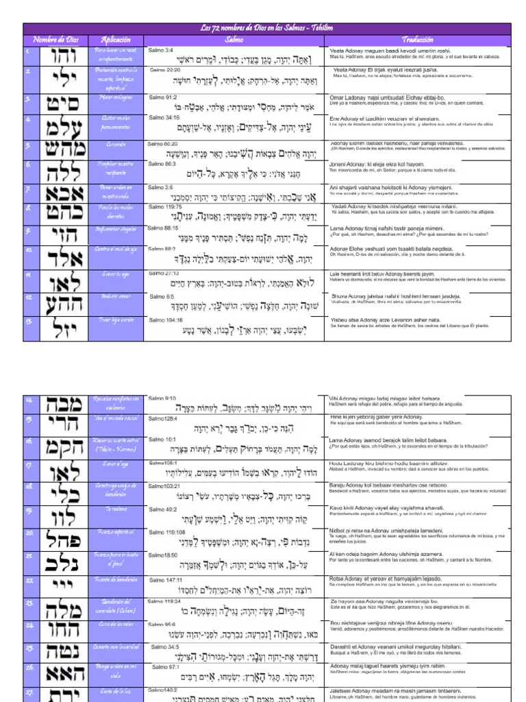 Significado de los 72 Nombres de Dios | PDF | Salmos, image size:768x1024