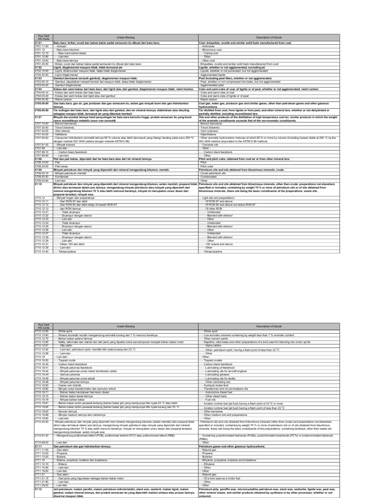 Kode HS untuk Minyak dan Batubara | PDF