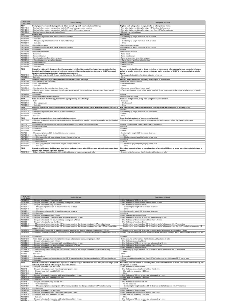 Kode HS untuk Besi dan Baja | PDF
