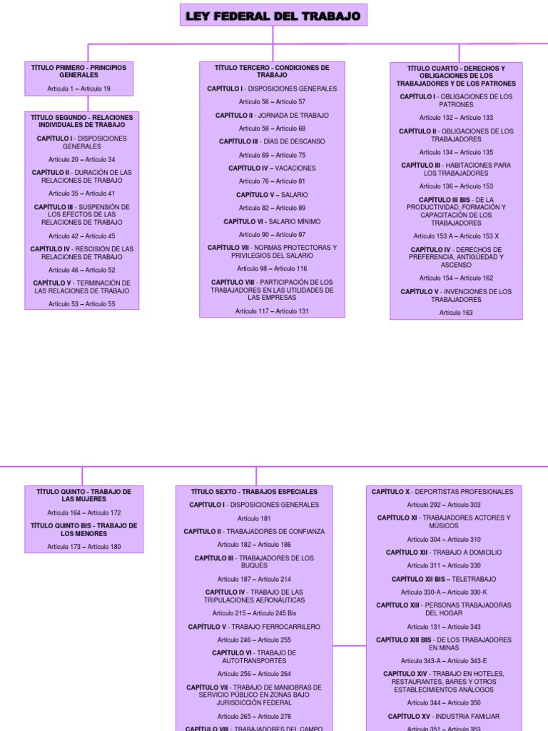 Resumen de la Ley Federal del Trabajo | PDF | Labor | Empleo