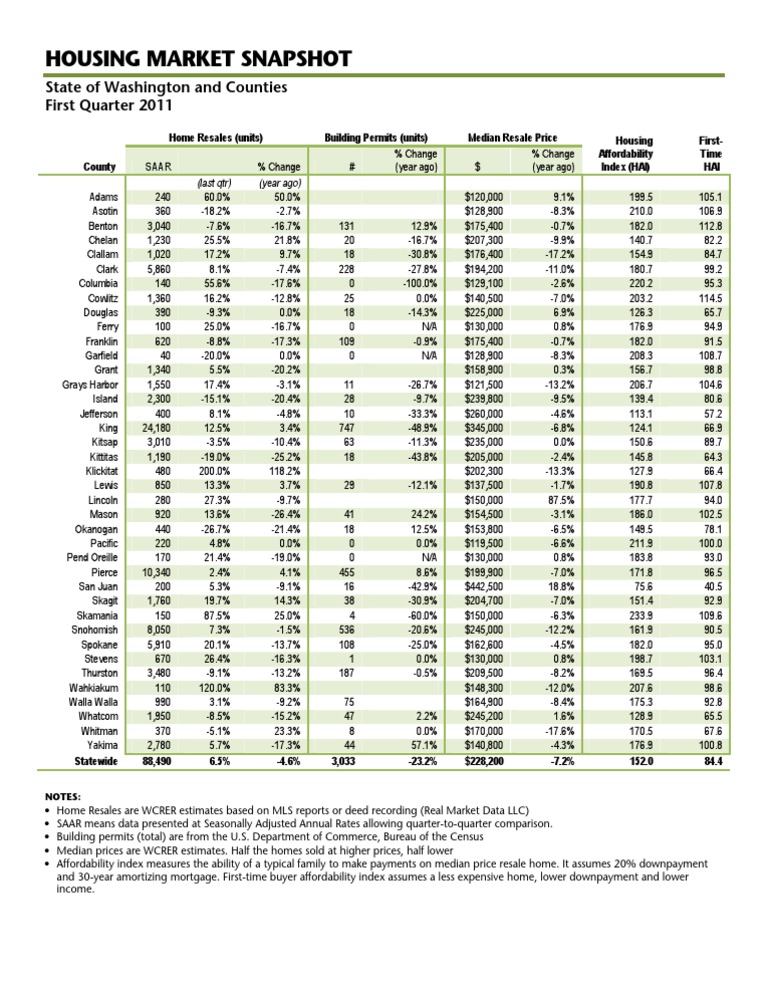 WA Housing Market Snapshot First Quarter 2011 Washington (State