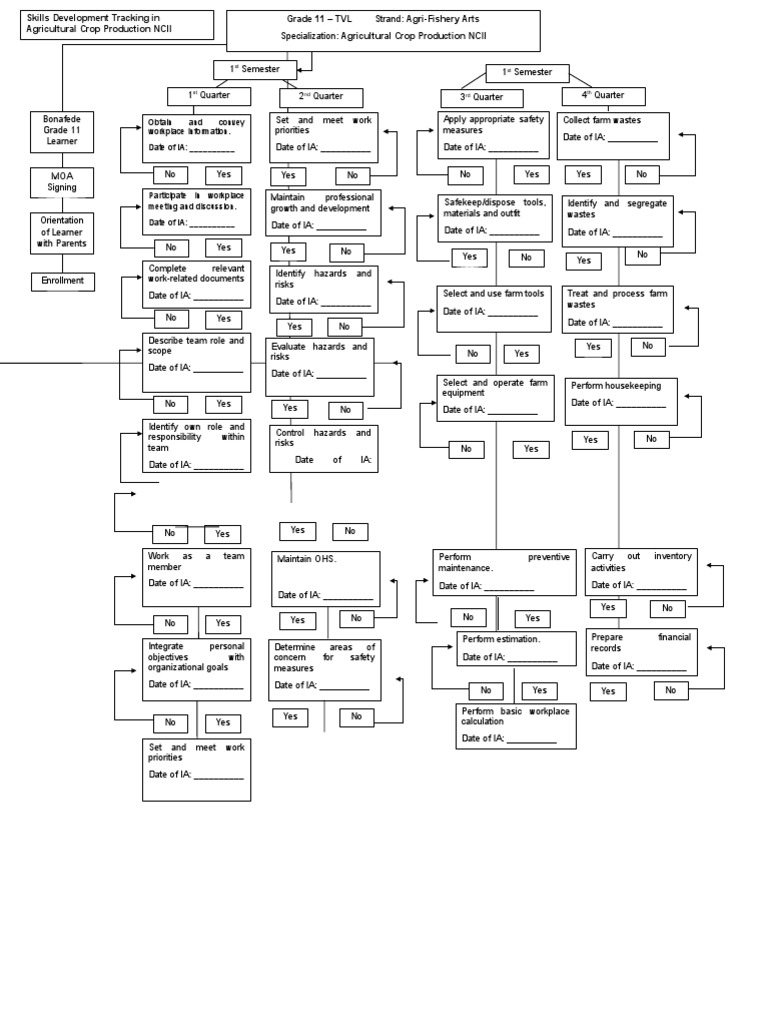 Map-for-Skills-Development-in-ACP NCII | PDF | Plant Nursery | Agriculture