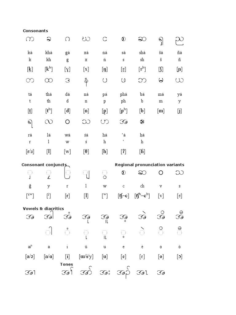 S'gaw Karen Consonants Chart | PDF | Linguistics | Languages