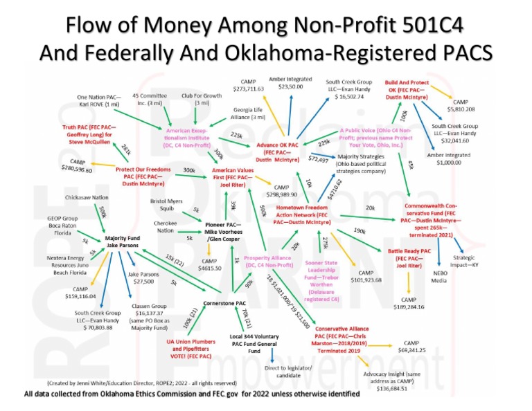 Oklahoma Dark Money PAC Flow Chart | PDF | Social Science | Law