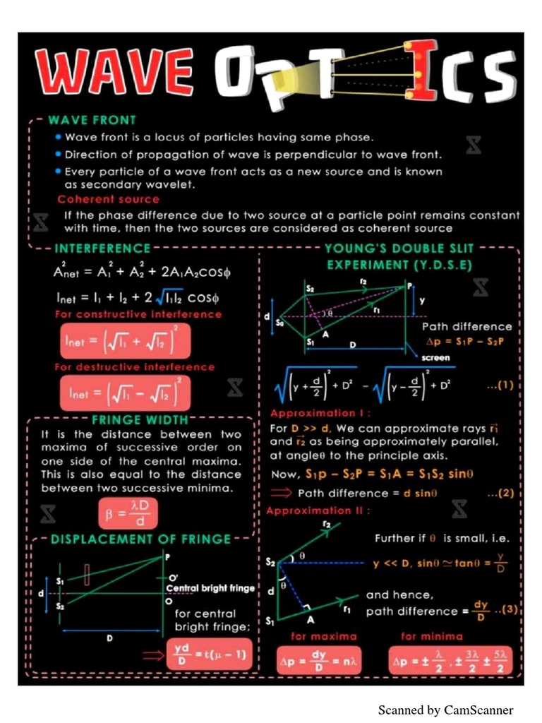 Wave Optics Mind Map PDF
