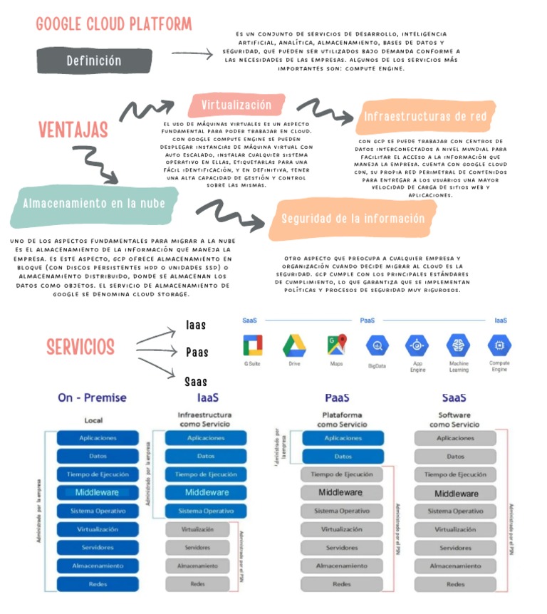 Servicios de GCP en la Nube | PDF | Computación en la nube | Ciencias ...