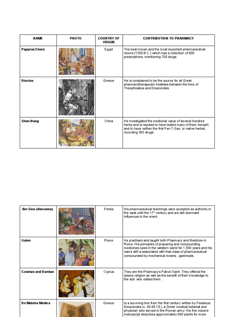 Notable Figures in The History of Pharmacy | PDF | Medicine | Health Care