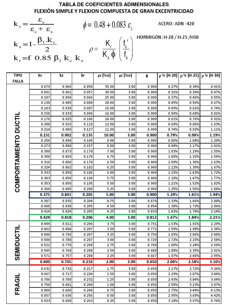 Tabla de Coeficientes Adimensionales | PDF
