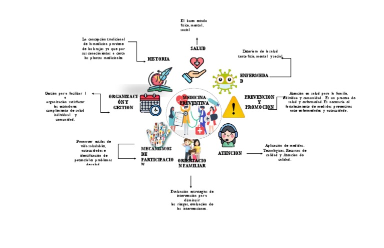 Copia de MAPA MENTAL DANIELA | PDF | Cuidado de la salud | Medicina